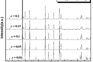 LED用SrMoO4 : Eu3+红色荧光粉及其制备方法