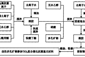 活性多孔矿物掺杂TiO2复合催化抗菌材料制备及使用方法