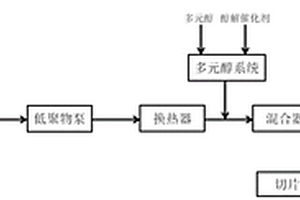 多元醇改性聚酯的连续聚合生产方法