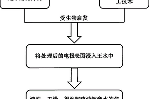 制备超亲水超疏油电极材料的方法