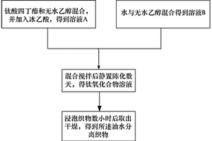钛氧化合物修饰的具有亲水疏油性质的油水分离织物的制备方法及用途