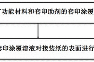 涂有功能材料的吸烟制品用接装纸及该接装纸的涂覆方法