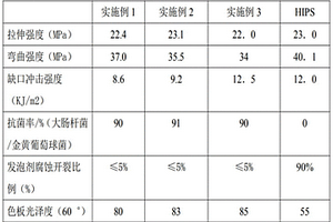 冰箱用的高光亮抗菌耐发泡剂腐蚀的HIPS功能材料