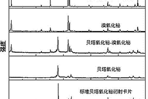 贝塔氧化铋‑溴氧化铋的制备方法