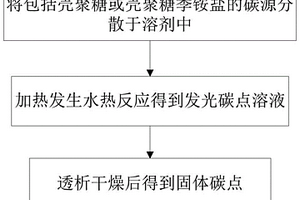 荧光抗菌碳点、其制备方法和应用