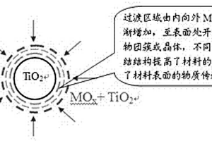 梯度结构金属氧化物及其制备方法