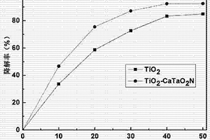 TiO2-CaTaO2N复合光催化剂及其制备方法