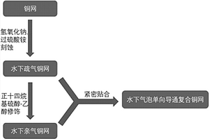 水下气泡反浮力单向导通复合铜网及其制备方法