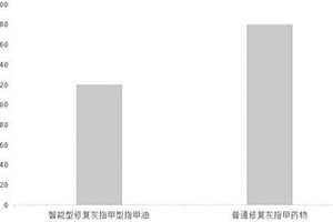 修复灰指甲的指甲油及其制备方法