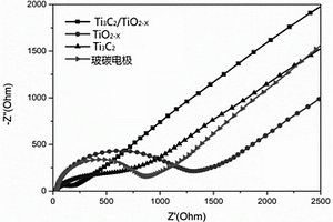 二维Ti<sub>3</sub>C<sub>2</sub>/TiO<sub>2-x</sub>纳米复合材料的制备方法