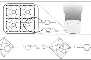 离子液体配体置换法制备功能化金属有机骨架材料的方法
