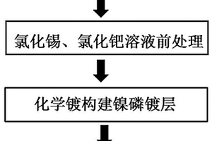 在木质基材料表面构建疏水涂层的电磁屏蔽材料制备工艺