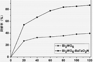 Bi2WO6-BaTaO2N复合光催化剂及其制备方法