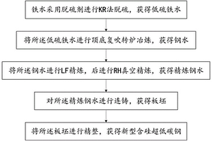 新型含硅超低碳钢的生产制造方法