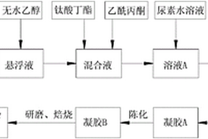 硅藻土负载氮掺杂纳米二氧化钛环境功能材料