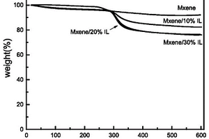 离子液体共价键合固载MXene的方法及其产物