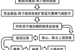 金属有机骨架/石墨烯气凝胶复合材料及其制备方法