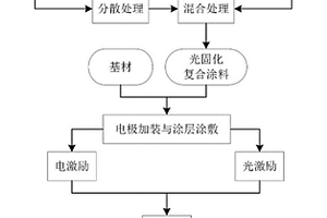 介电梯度涂层及其制备方法、固体绝缘部件