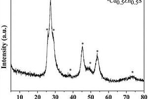 Zn<sub>0.5</sub>Cd<sub>0.5</sub>S/Cu<sub>2</sub>(OH)<sub>2</sub>CO<sub>3</sub>/碳黑负载型光催化剂的制备方法