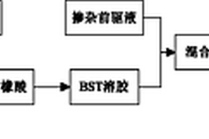 二元共掺BST微纳粉体的制备方法