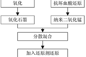 石墨烯包覆二氧化锰的复合电极材料及其制备方法