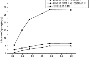 β-环糊精印迹聚合物的制备方法
