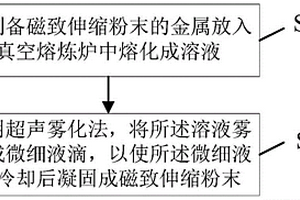 磁致伸缩粉末以及磁致伸缩涂层的制备方法