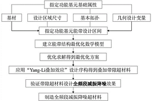 带隙超材料的Yang-Li叠加效应设计方法及其结构