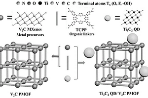 碳化钛量子点与钒的金属有机框架的非线性纳米杂化材料及其制备方法