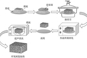 柔性环氧树脂油水分离海绵的制备方法