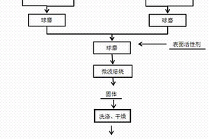 微波固相反应法制备掺杂铁的TiO2粉体的方法