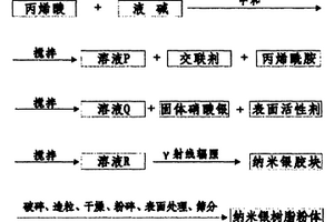 纳米银-高吸水性树脂复合材料及其辐射法生产工艺