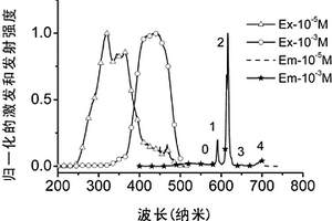 Ir(III)-Eu(III)双金属配合物及其应用