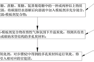 功能化炭材料的合成制备方法