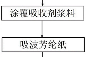 涂覆型吸波芳纶纸、吸波蜂窝及制备方法