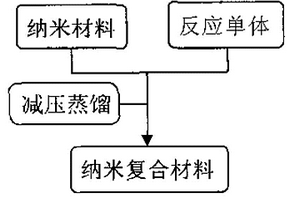 基于表面引发聚合的有机-无机纳米复合材料的复合方法