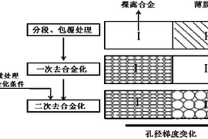 孔径呈梯度变化的纳米多孔金属材料及其制备方法