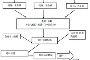 多功能复合电气石能量陶瓷球及其制造方法