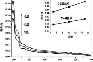 阴离子型聚合物与氯氧铋或溴氧铋的复合薄膜及其制备方法