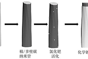 镍磷/碳纳米管/织物基功能材料及其制备和应用