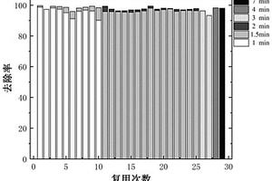 非晶纤维Fe<Sub>78</Sub>Si<Sub>9</Sub>B<Sub>13</Sub>在降解废水中亚甲基蓝的应用