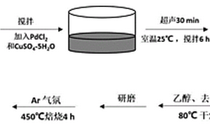 高分散负载型钯基催化剂的制备方法及其应用