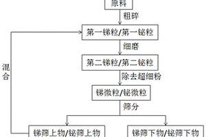 金属锑/铋粉末的制备方法及系统