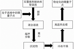 硼量子点、及其稳定化处理方法和应用