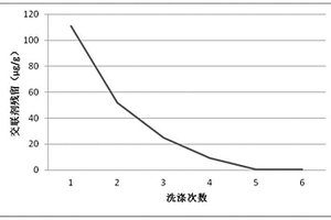 抵抗透明质酸酶水解的复合透明质酸钠凝胶及其制备方法