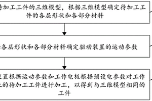 基于放电的增材制造方法与装置