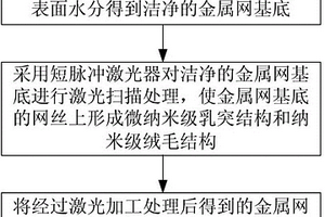 具有超亲水/水下超疏油性的油水分离金属网制造方法