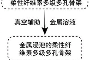 MOFs纳米粒子修饰的天然纤维素基底复合材料及其制备方法