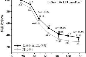 基于核壳结构纳米粒子的射线屏蔽材料及其制备方法