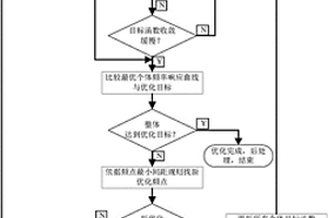 电磁功能材料优化设计的自适应优化频点调节方法
